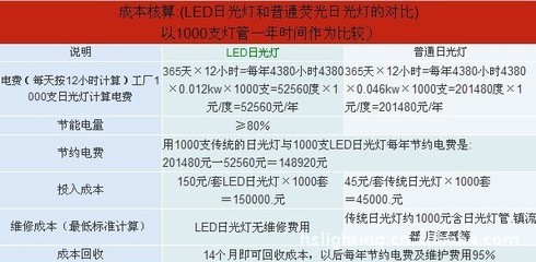 厂家直供1.2米18W LED日光灯管 G13旋转灯头，高效节能之选